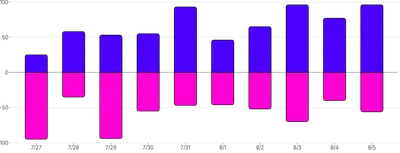 BarChart - series-diverging